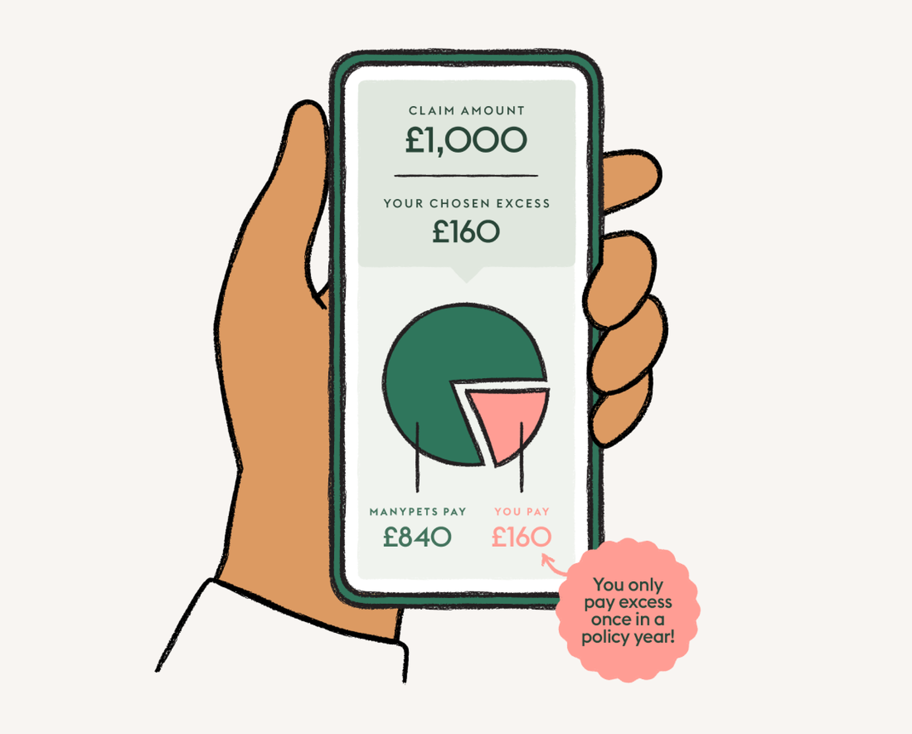 Illustration of a hand holding a mobile phone, on the screen is a diagram that helps to explain how excess in insurance works